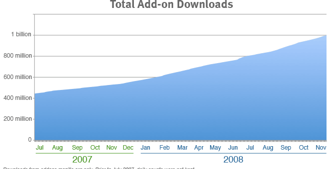 1 Miliardo di Download per gli Add-on di Mozilla