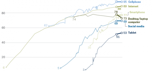 Internet, l’utilizzo dei social media e la proprietà dei dispositivi negli Stati Uniti si sono stabilizzati dopo anni di crescita