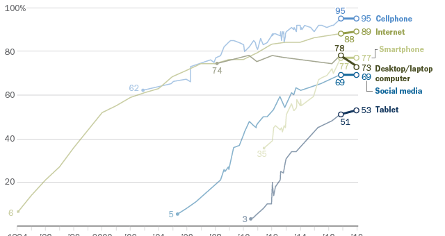 Internet, l’utilizzo dei social media e la proprietà dei dispositivi negli Stati Uniti si sono stabilizzati dopo anni di crescita