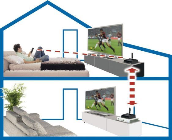 Trasmettere il segnale da una TV all’altra senza fili