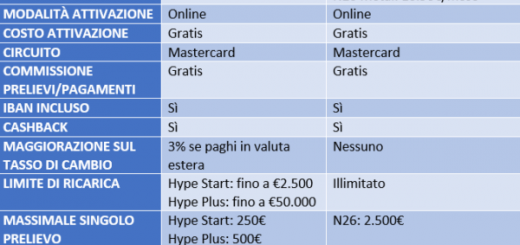 HYPE vs N26: differenze e quale conviene
