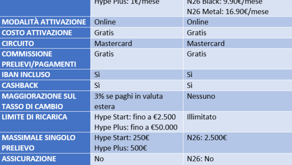 HYPE vs N26: differenze e quale conviene