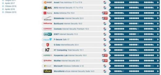 I migliori antivirus gratuiti