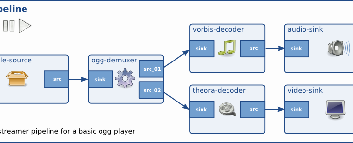 GStreamer 1.15.1 rilasciato con lavoro su AV1, V4L HEVC