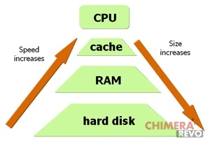 Memoria RAM: cos’è, come funziona e quale comprare