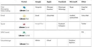 Purism annuncia Librem One, suite per Android e iOS