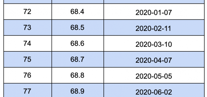Avremo una versione nuova di Firefox ogni 4 settimane