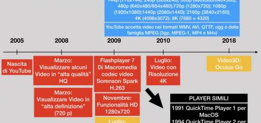 Formati di file supportati su YouTube