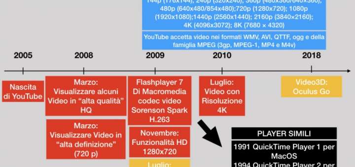 Formati di file supportati su YouTube