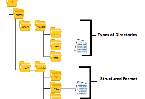 Guida a Mozilla Thunderbird: il supporto opzionale a Maildir.