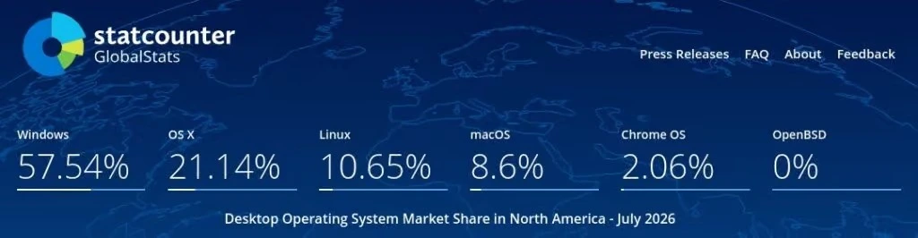 GNU/Linux supera il 10% di quota desktop in Nord America: un traguardo storico 2 GNU/Linux raggiunge un traguardo storico in Nord America: il sistema operativo open source ha superato il 10% di utilizzo sui desktop nella regione, con una quota del 10,65% secondo gli ultimi dati di Statcounter per luglio 2026.