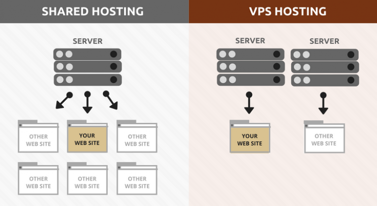 Shared vs VPS